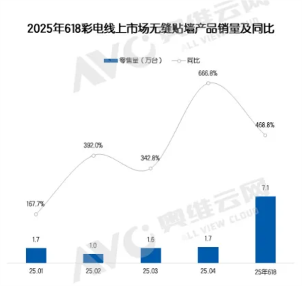 壁画电视价格翻倍却被疯抢 销量暴涨近5倍