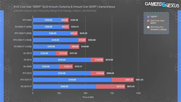 美国在售显卡全部高于MSRP起售价!除了狗都不要的8GB显存