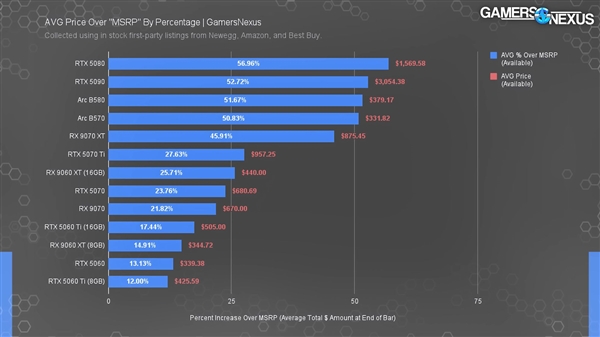 美国在售显卡全部高于MSRP起售价!除了狗都不要的8GB显存