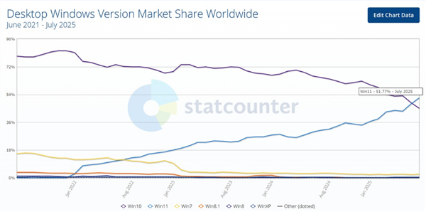 首超Win 10!Win 11成为第一大操作系统