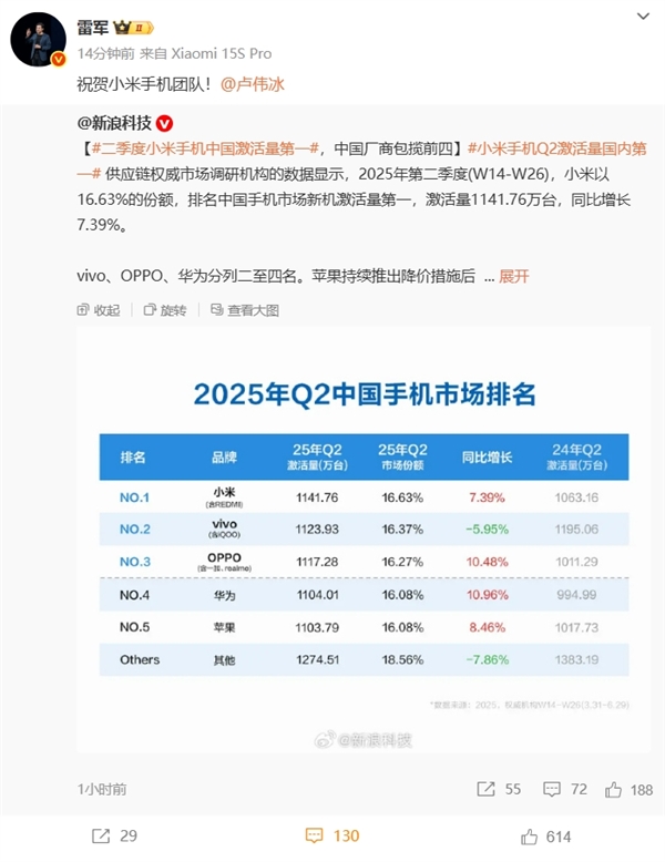 超苹果华为 小米手机Q2中国激活量第一！雷军激动转发：祝贺小米手机团队