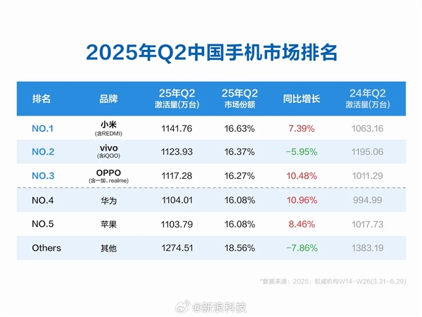 超苹果华为 小米手机Q2中国激活量第一！雷军激动转发：祝贺小米手机团队