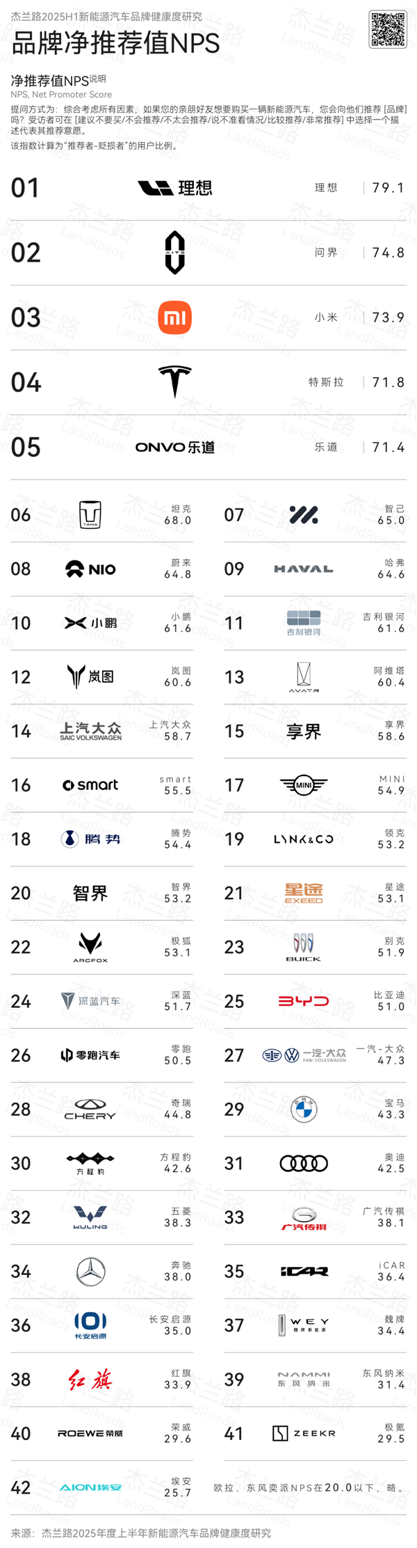 最受车主推荐的汽车品牌出炉！理想、问界、小米包揽前三