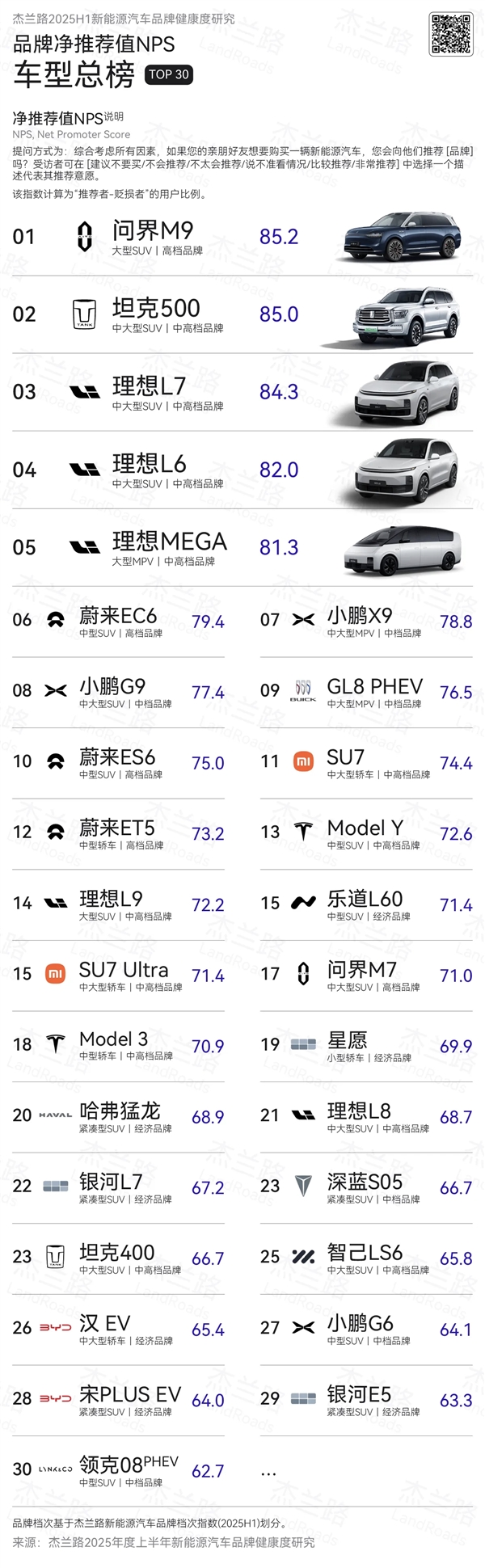 哪款车最被车主推荐:问界M9稳居第一 小米SU7未进前十