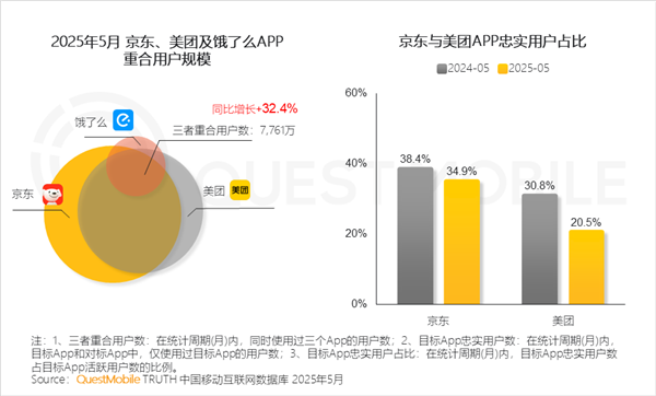 外卖三国杀:美团夜猫子多、京东抢午间档、淘宝靠全品类破圈