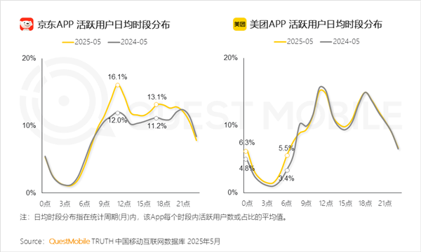 外卖三国杀:美团夜猫子多、京东抢午间档、淘宝靠全品类破圈