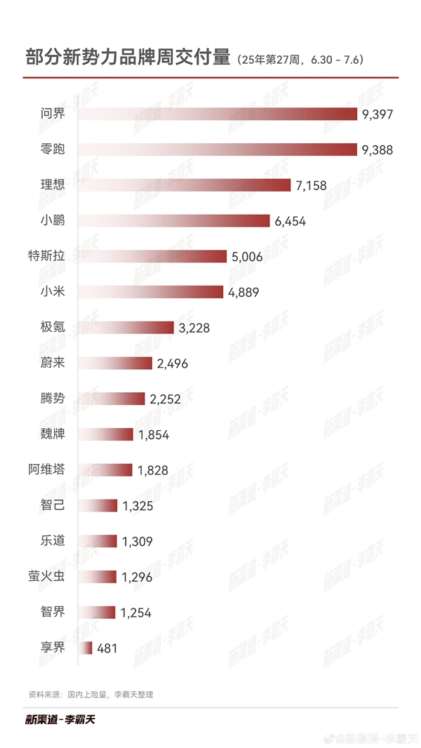 新势力周交付量出炉：问界销冠宝座差点被零跑推翻