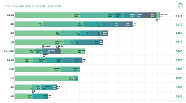新势力周交付量出炉：问界销冠宝座差点被零跑推翻