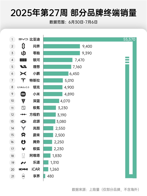 新势力周交付量出炉：问界销冠宝座差点被零跑推翻