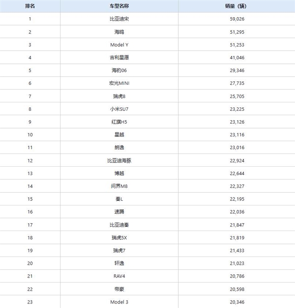 中国6月销量最高车型出炉:比亚迪霸榜前2 小米SU7第8