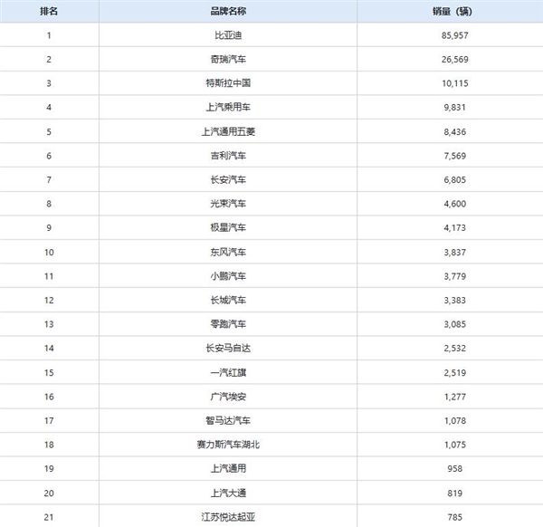 老外加价抢中国车 6月新能源出口狂增116.6%！比亚迪占43%