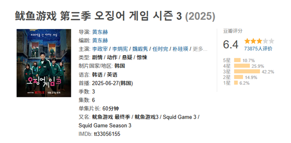 《鱿鱼游戏》第三季豆瓣仅6.4分 网友:看完想把男主角打一顿