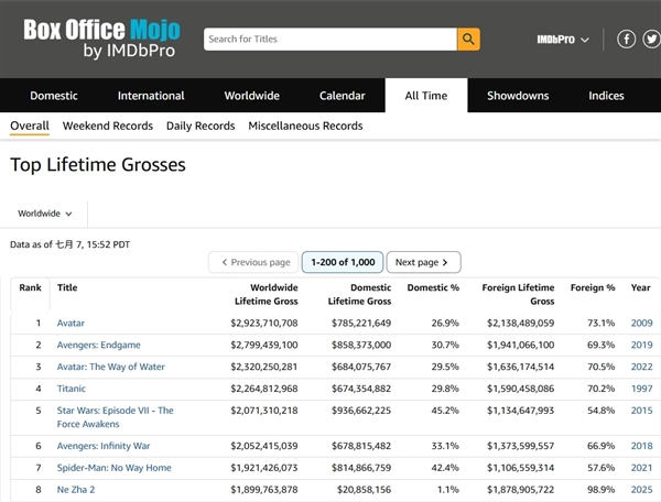 传《哪吒2》全球票房榜除名 多方查证:消息不属实