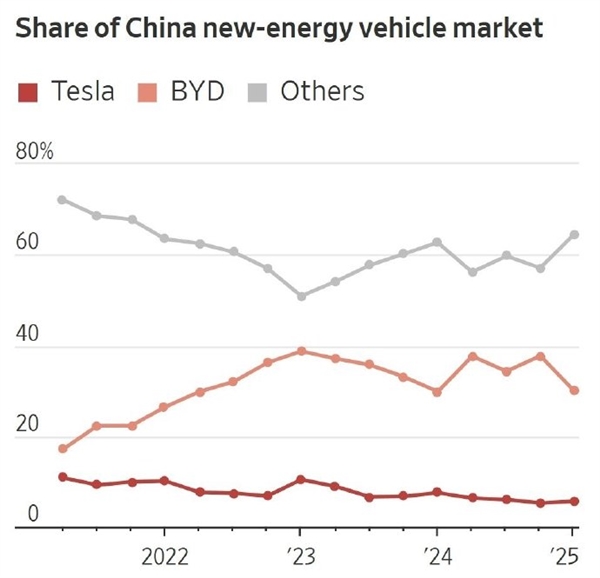 销量被小米追上甚至反超!特斯拉中国员工多次反馈产品跟不上需求无果
