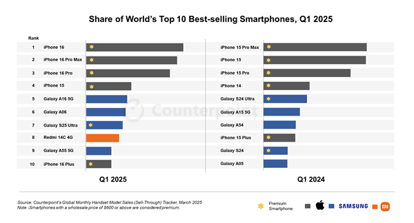 全球销量前十的神机续作!小米REDMI 15C来了:外观揭晓