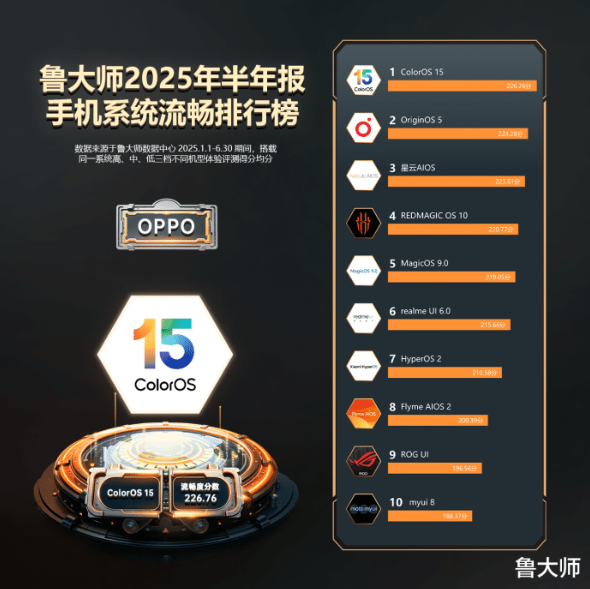 你认可吗!上半年手机系统流畅度排名:OPPO夺冠、小米澎湃OS第七