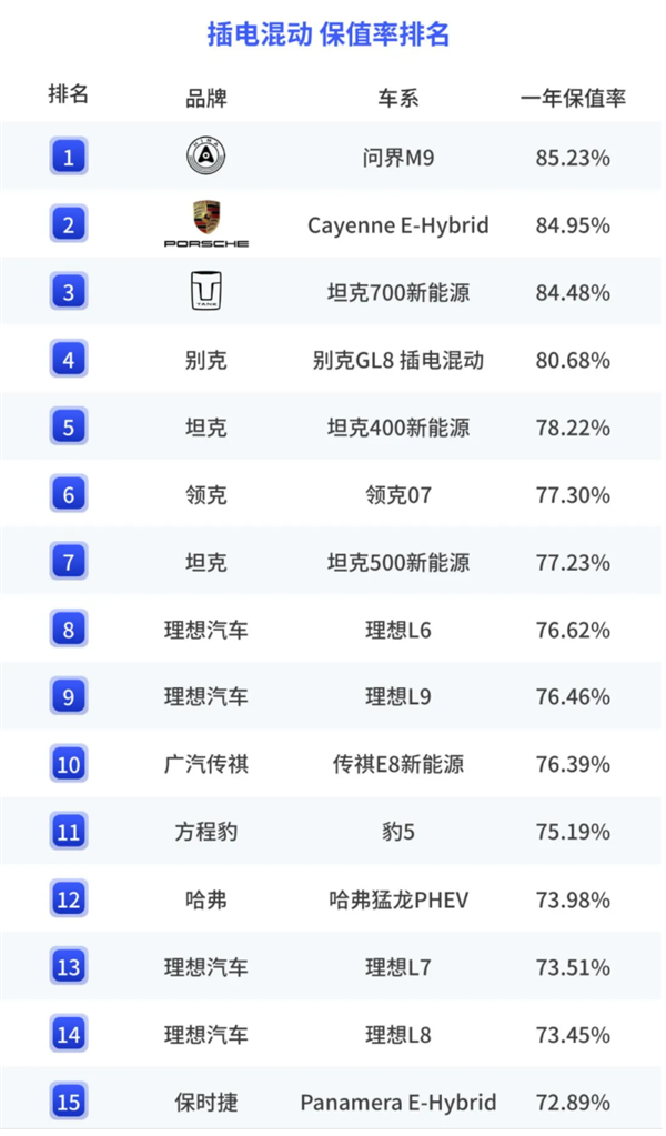 问界M9拿下中国插电混动（含增程）车型保值率第一