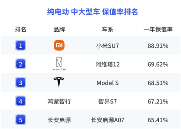 小米SU7斩获纯电动汽车保值率第1 中大型车唯一真神