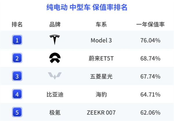 小米SU7成纯电车保值率黑马：远超两个龙头大哥