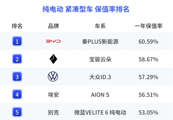 小米SU7成纯电车保值率黑马：远超两个龙头大哥