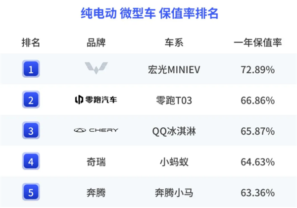小米SU7成纯电车保值率黑马：远超两个龙头大哥