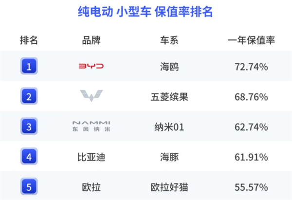 小米SU7成纯电车保值率黑马：远超两个龙头大哥