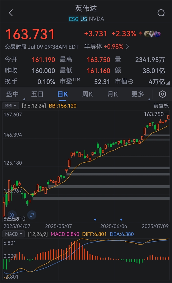 全球首家!英伟达市值突破4万亿美元