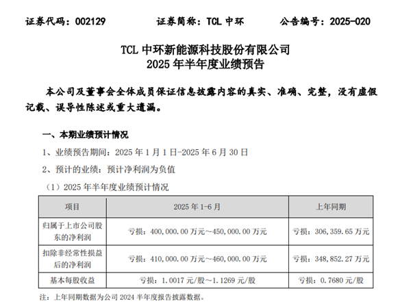 光伏至暗时刻:TCL中环预计上半年净亏损超40亿元