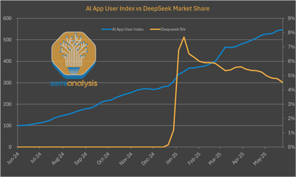别被老外带偏了！DeepSeek使用率从50%暴跌至3% 揭秘背后：简直对中国科技诋毁
