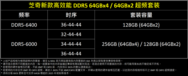全球第一份!芝奇开卖256GB DDR5-6000大容量内存 时序仅CL32