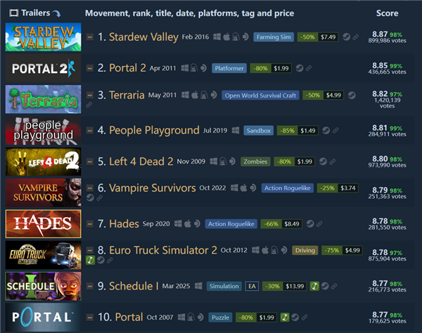 《星露谷物语》成Steam史上评分最高游戏!《泰拉瑞亚》屈居第三