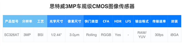 全流程国产化 思特威发布SC326AT 3MP车规级CMOS 自研ISP算法