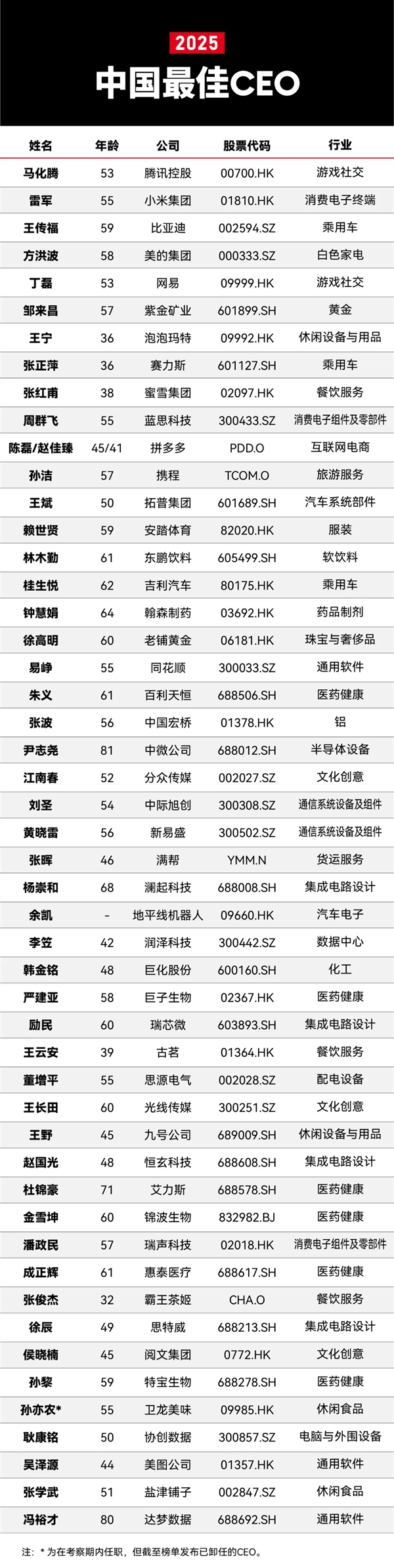 2025福布斯中国最佳CEO榜单揭晓：马化腾、雷军 、王传福排名前三