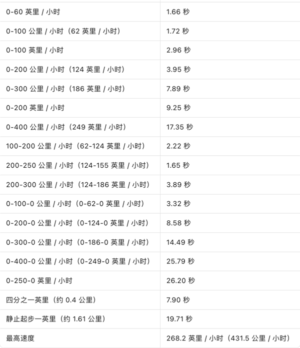 强的可怕！克罗地亚车厂发布Rimac Nevera R电动超跑：打破24项速度纪录
