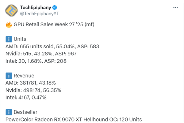 RX 9070 XT扛大梁!AMD德国销量超NVIDIA:但收入差距有点大