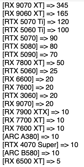 RX 9070 XT扛大梁!AMD德国销量超NVIDIA:但收入差距有点大