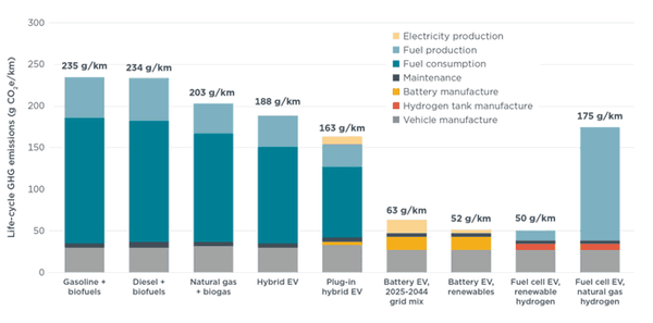 还抬杠吗！最新研究：电动车全生命周期碳排放比燃油车低73% 太环保了