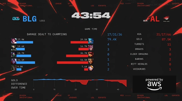 《英雄联盟》2025 MSI季中赛AL 3-0战胜BLG:明天迎战T1 又是中韩对决