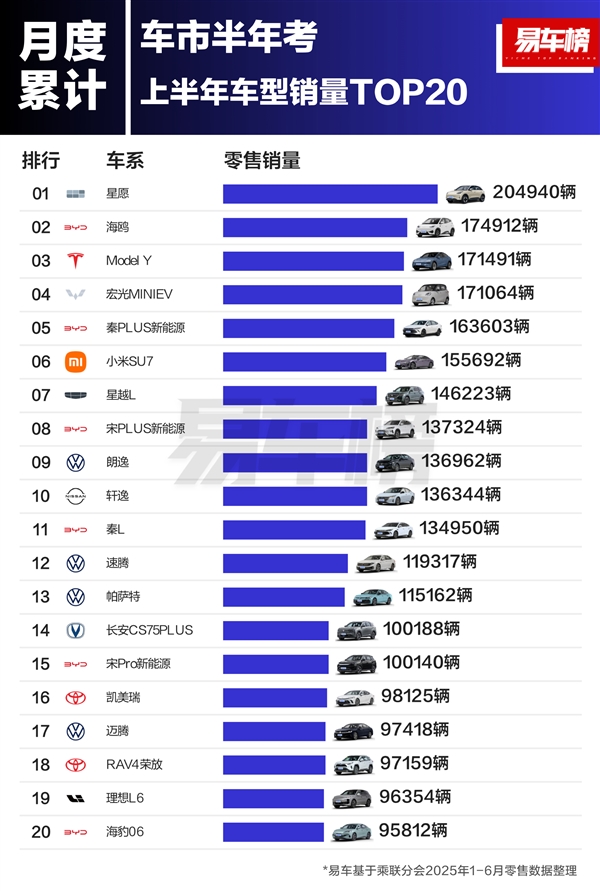 2025上半年车型销量榜：吉利星愿干掉比亚迪、特斯拉 勇夺第一