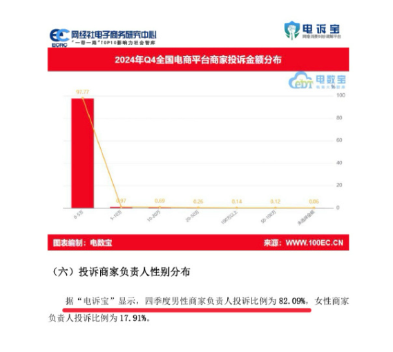男性占8成 “仅退款群体画像”上热搜 网友质疑数据真实性
