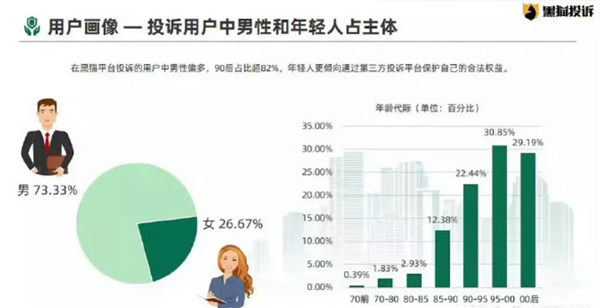男性占8成 “仅退款群体画像”上热搜 网友质疑数据真实性