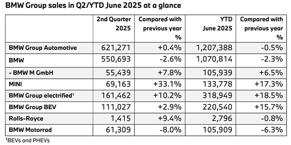 宝马上半年销量公布:中国市场最惨 跌幅15.5%全球最高
