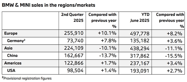 宝马上半年销量公布:中国市场最惨 跌幅15.5%全球最高