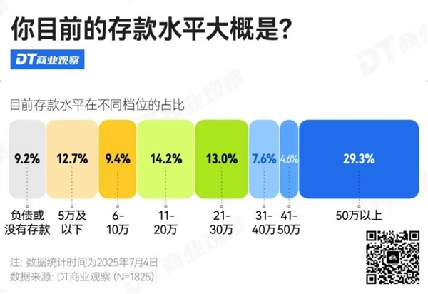 “3成人存款超过50万元”引热议 网友:给大城市年轻人拖后腿了