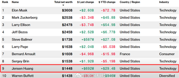 黄仁勋身家超越“股神”巴菲特！全球顶级富豪格局洗牌 