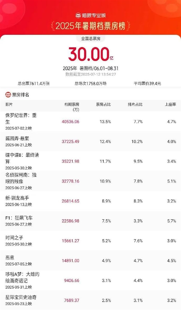 2025暑期档电影票房突破30亿：《侏罗纪世界：重生》第一