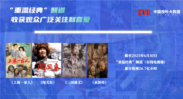 《三国演义》《水浒传》等经久不衰 重温经典频道收视114亿人次