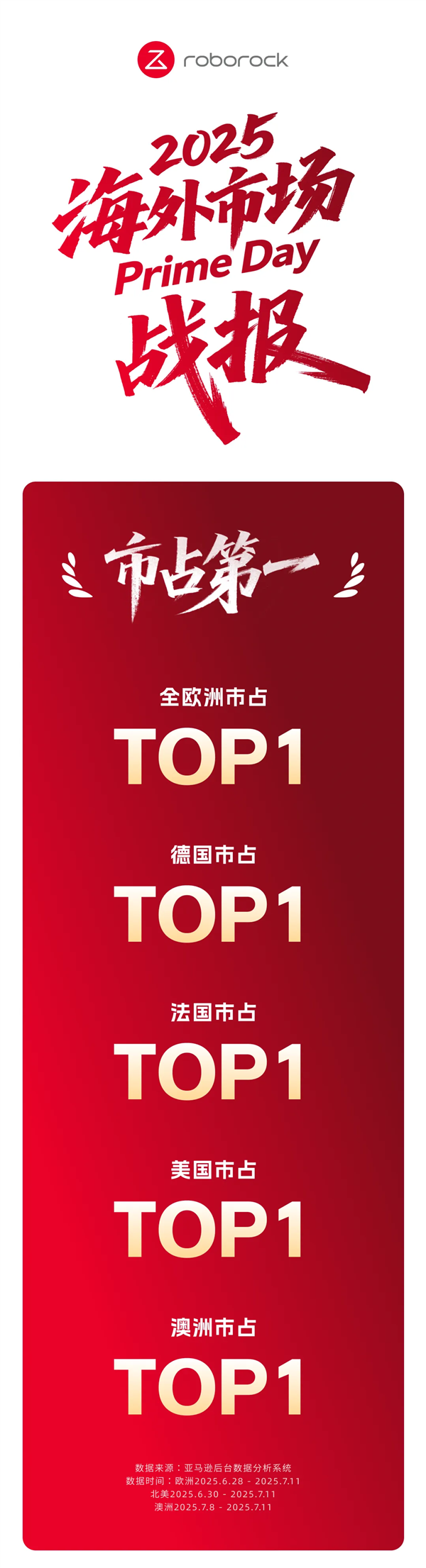 石头科技海外市场战报公布:斩获全球多项销冠