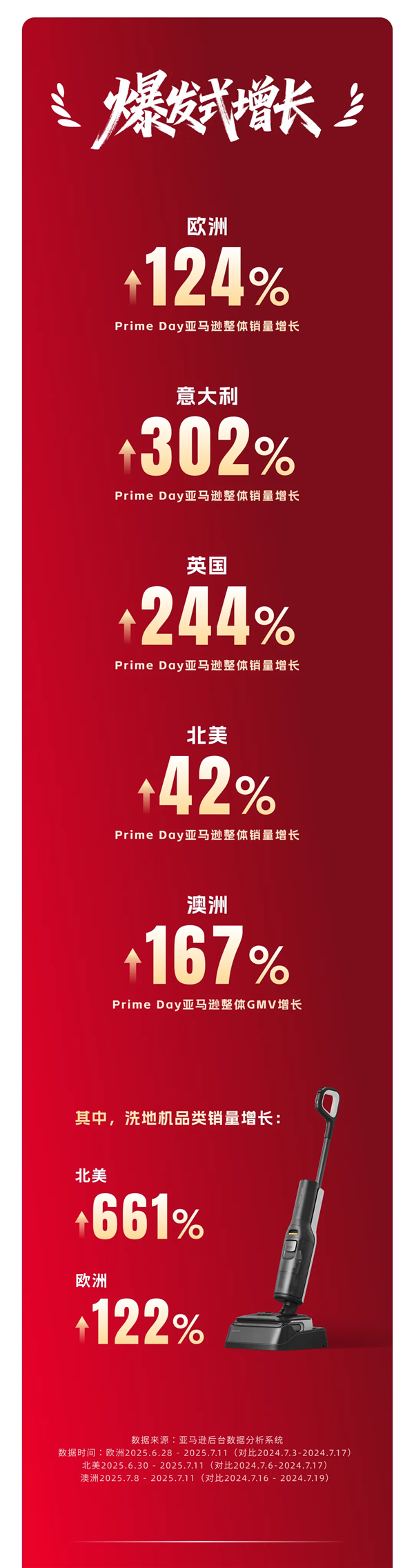 石头科技海外市场战报公布:斩获全球多项销冠