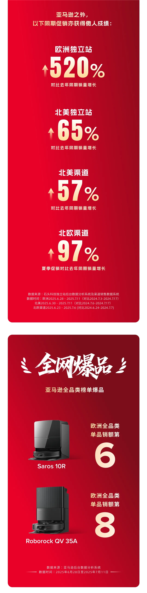 石头科技海外市场战报公布:斩获全球多项销冠